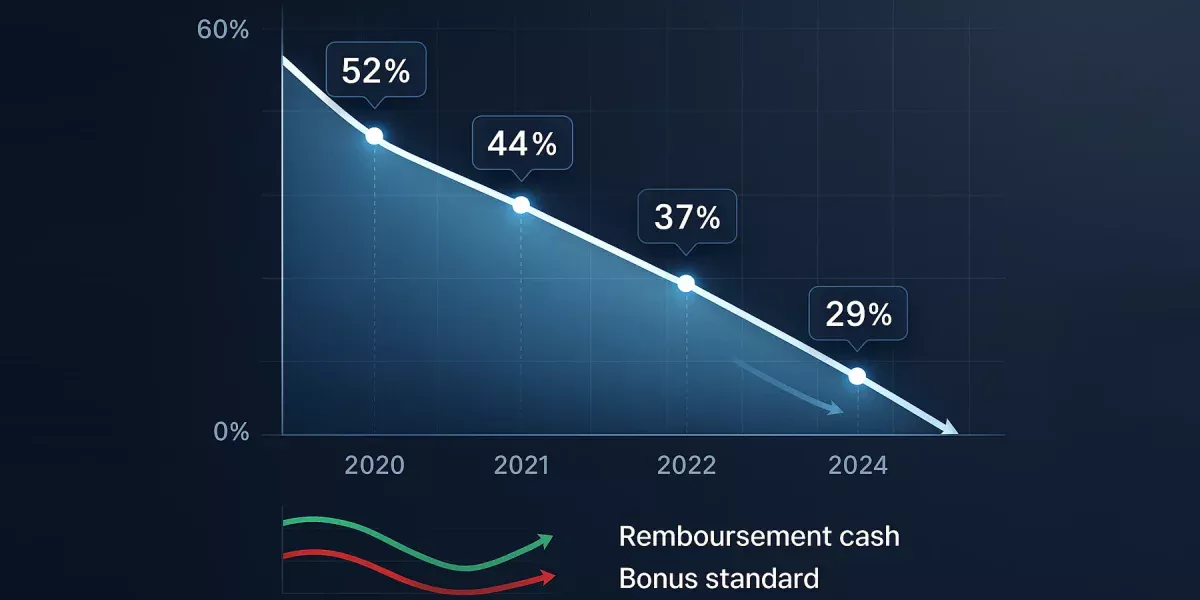 Graphique montrant l'évolution du ROI des bonus de bookmakers de 52% à 29% entre 2020 et 2024